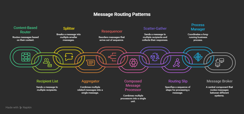 Enterprise Integration Patterns with Azure