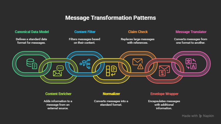 Enterprise Integration Patterns with Azure