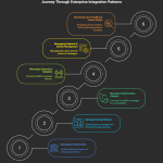 Enterprise Integration Patterns with Azure