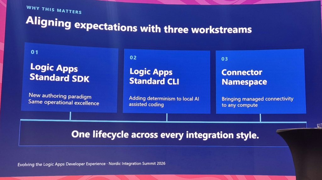 Three Logic Apps developer experience workstreams: Logic Apps Standard SDK, Logic Apps Standard CLI and Connector Namespace